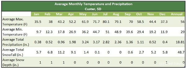 Average Monthly Temperatures